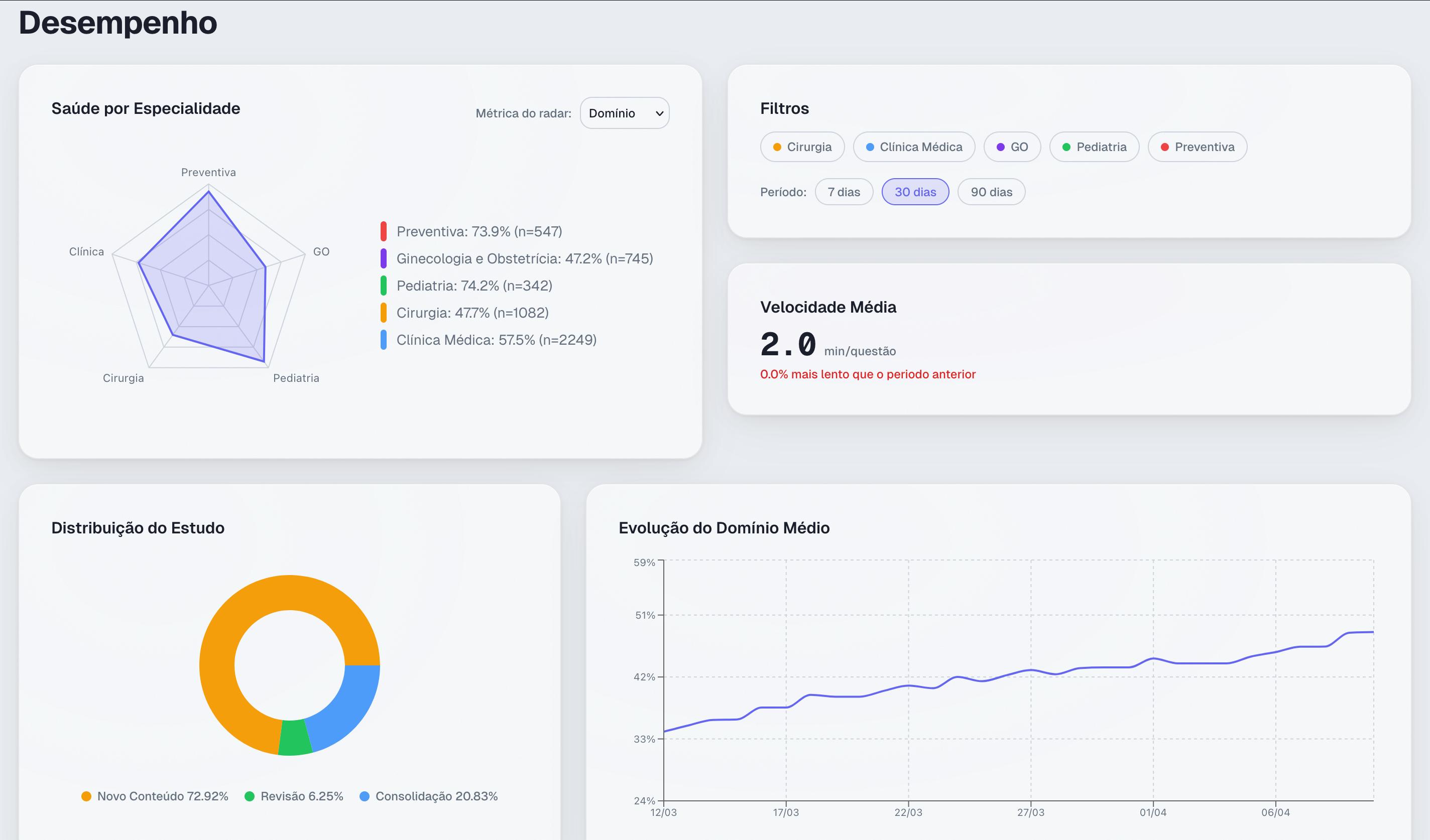 Dashboard com radar de especialidades, streaks e projeção de prontidão